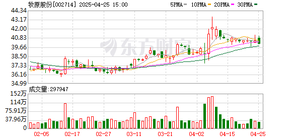 爱配配资 牧原股份：一季度净利润44.91亿元 同比扭亏