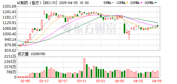 公赢网配资 七部门发文推动“人工智能赋能医药全产业链” 多家AI医疗概念公司称东风已至