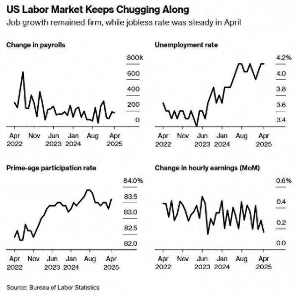京海配资 这是市场最想看的非农! 美国就业新增17.7万强化“软着陆”路径 且降息预期依旧坚挺