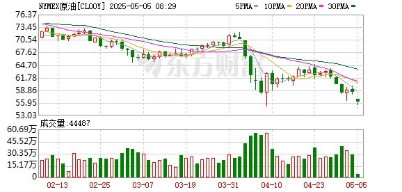正好配资 国际油价突然大跌！欧佩克+将加速增产