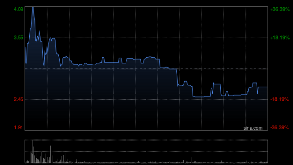 启泰网 优矩控股复牌一度飙涨逾300% 控股权易主获折让41.7%提全购要约
