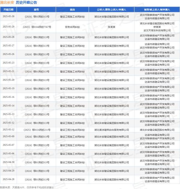 景逸策略 湖北长安作为原告/上诉人的1起涉及建设工程施工合同纠纷的诉讼将于2025年5月14日开庭