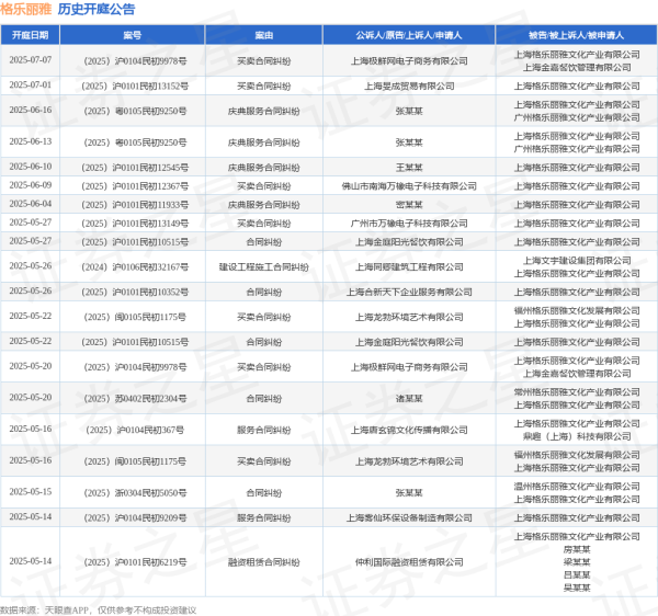 同花财富 格乐丽雅作为被告/被上诉人的1起涉及融资租赁合同纠纷的诉讼将于2025年5月14日开庭