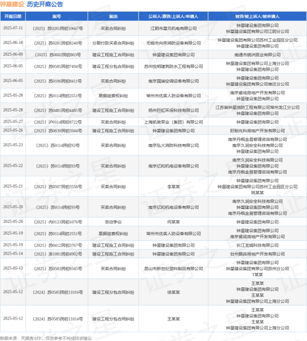 红牛配资 钟星建设作为原告/上诉人的1起涉及建设工程施工合同纠纷的诉讼将于2025年5月14日开庭