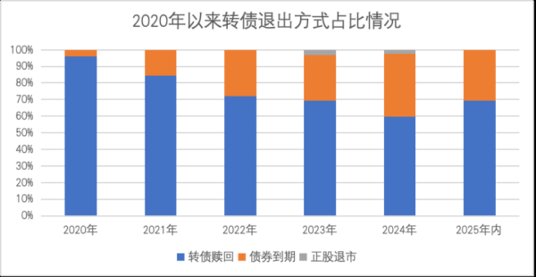 开源优配 可转债新变化！强赎占比提升至70% 存量规模不断收缩