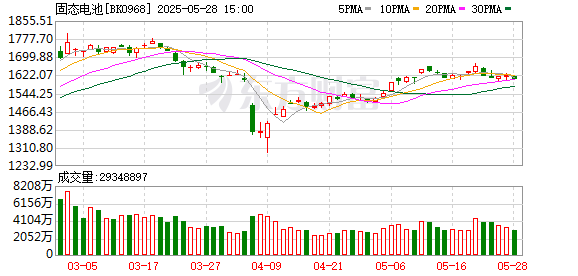 伯乐配资 相关概念股再拉升！固态电池产业化进程近期明显加速 但关键技术路线仍未明确