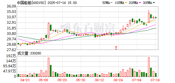 东方汇赢 民船订单量价齐升 中国重工、中国船舶预计中报净利润大幅增长