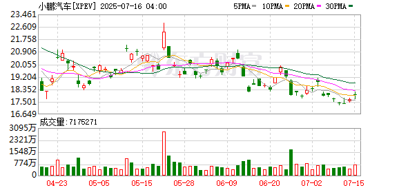 天盈财富 小鹏汽车就“60天账期承诺”向供应商正式发送通知