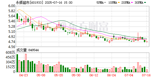 博盈证券 永辉超市公开反腐 力求重塑供应链体系