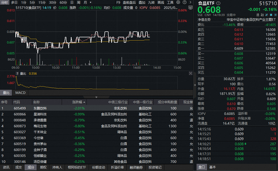 指盈配资网 四季度或迎转机？吃喝板块震荡走弱，机构高呼底部配置机会或至！