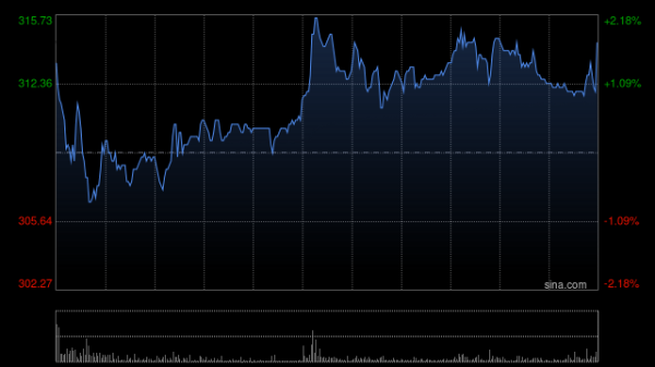 海证资本 中金：维持泡泡玛特跑赢行业评级 目标价370港元