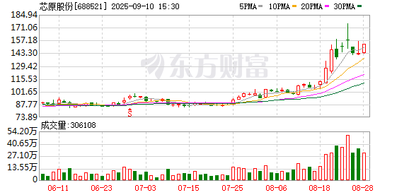 天牛宝配资 又一家芯片公司，发起同业并购！