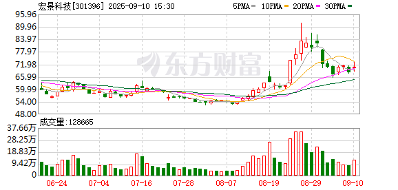 车优配 宏景科技披露13.5亿定增方案，豪赌算力转型